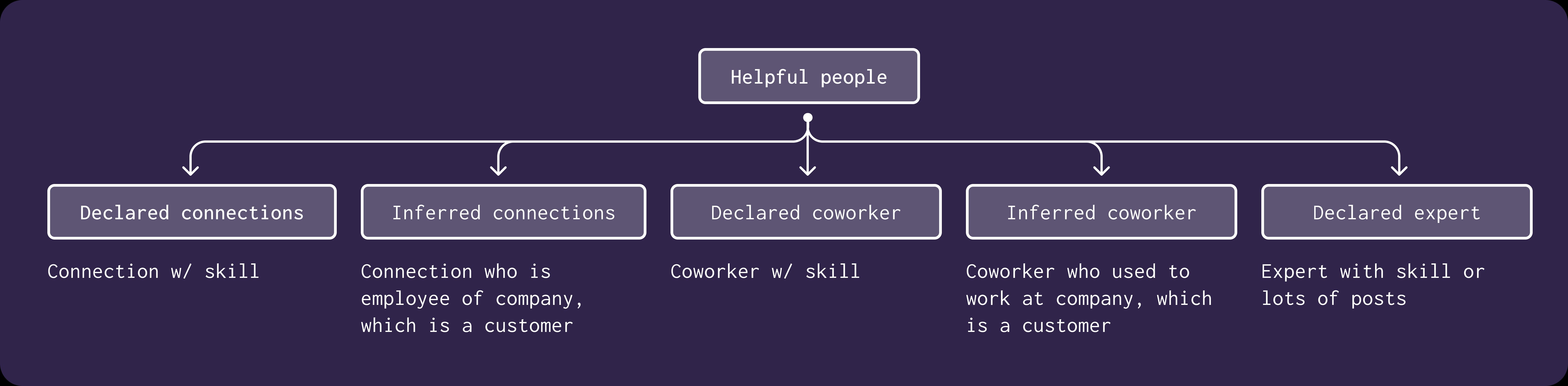 Helpful People category logic: 5 types from declared connections to declared experts