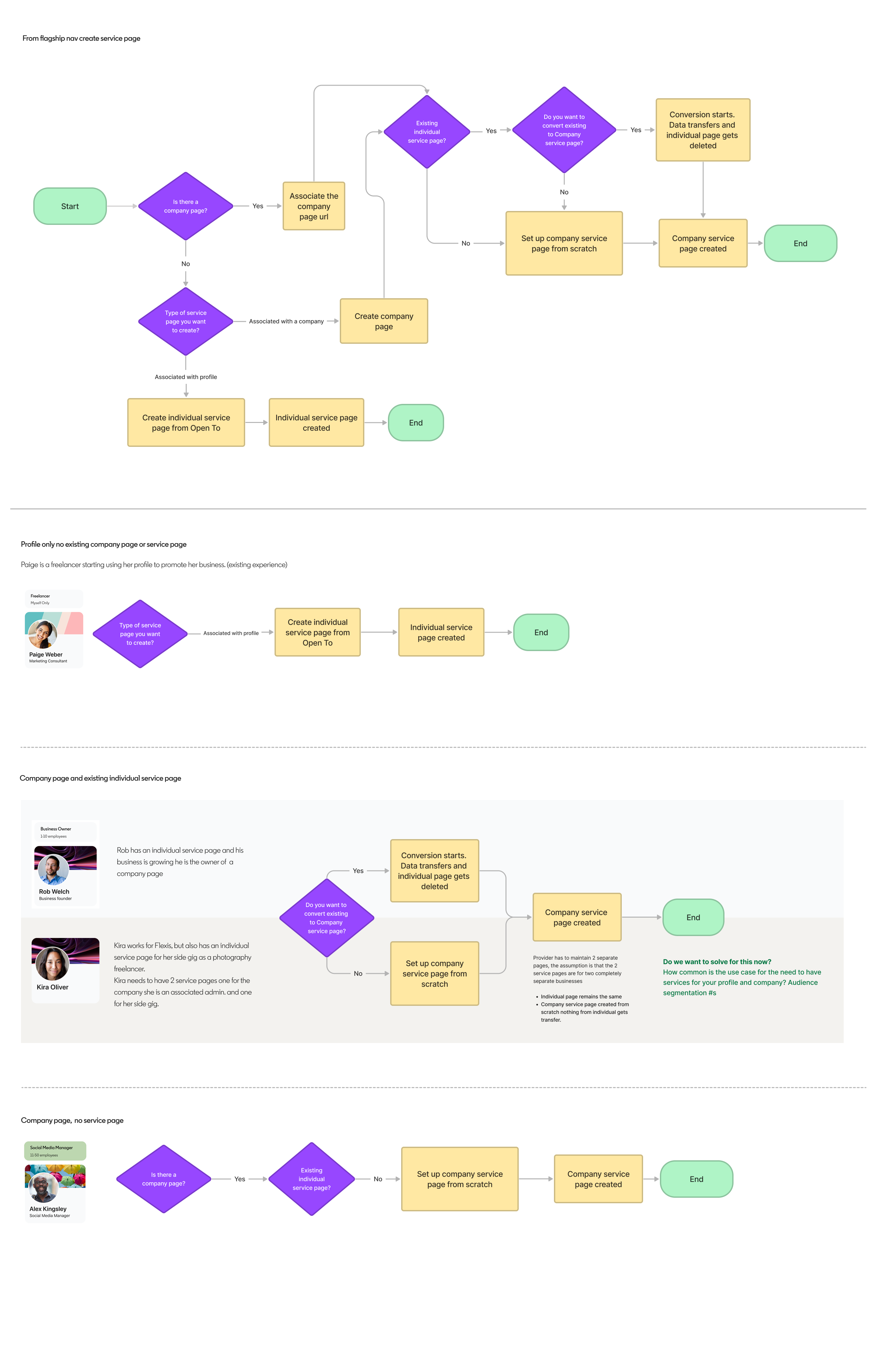 LinkedIn Services design flows