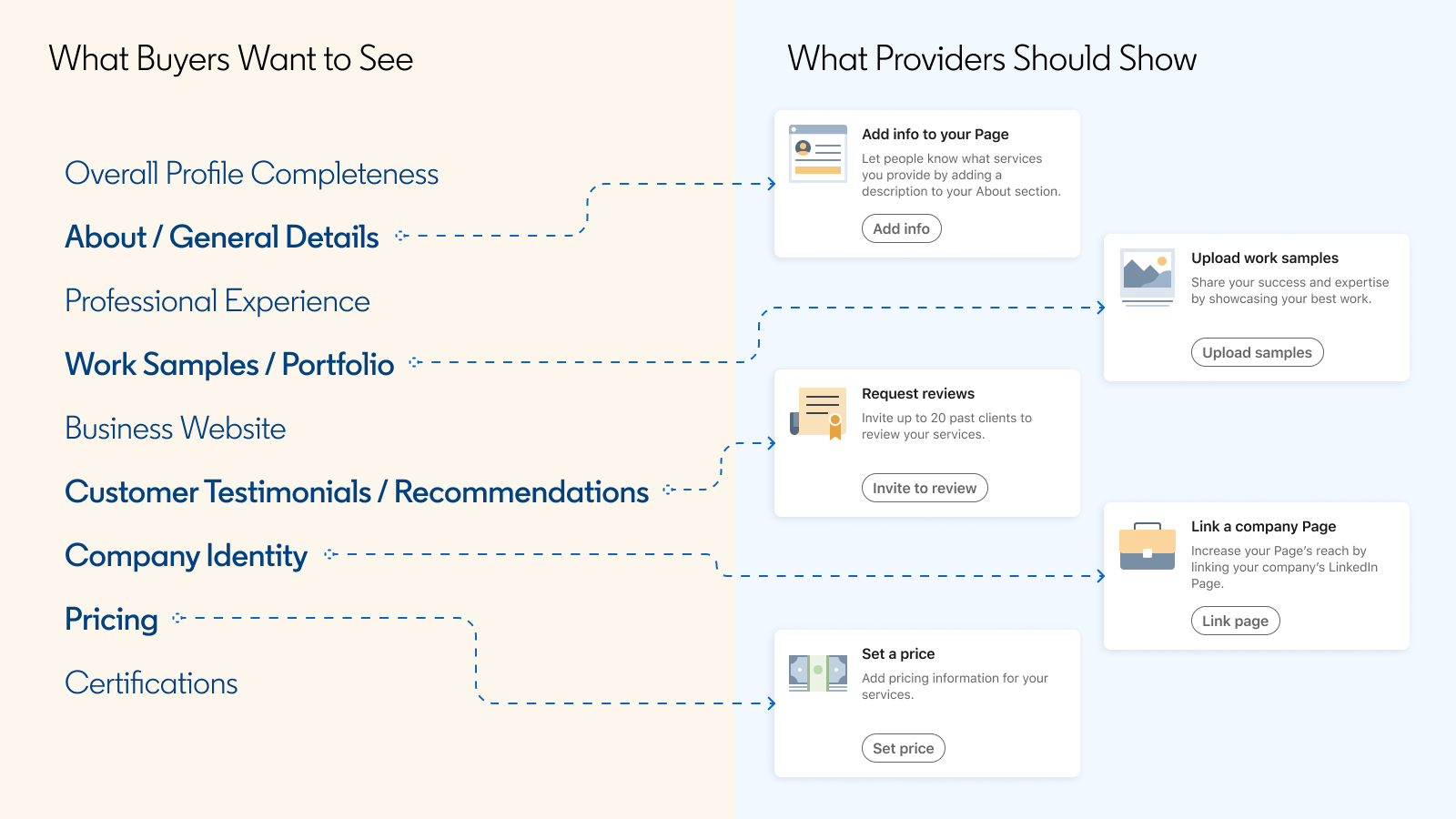 Mapping what buyers want to see to what service providers should show on LinkedIn